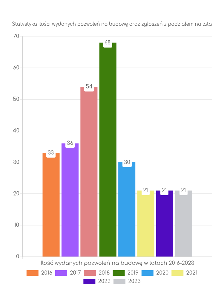 Zestawienie statystyk pozwoleń na budowę w gminie Klonowa